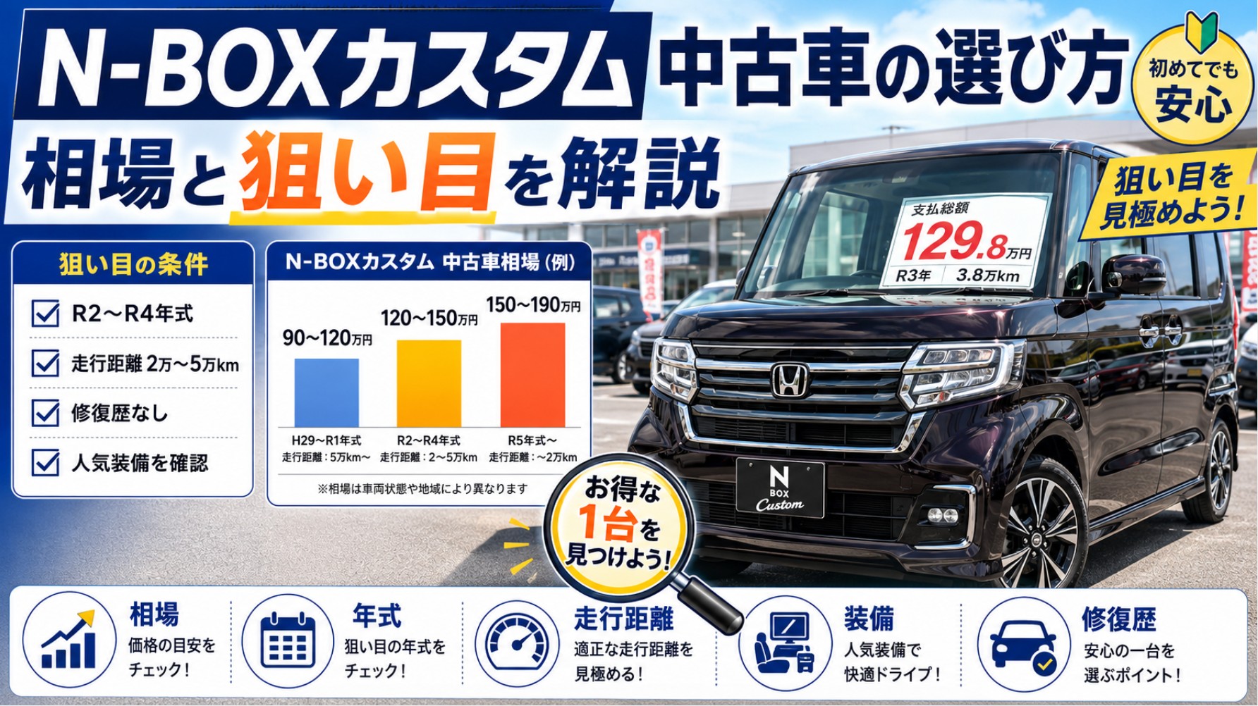 N-BOXカスタム中古車の選び方を解説する画像。中古車相場、狙い目の年式・走行距離、修復歴、人気装備など購入時のポイントを紹介。