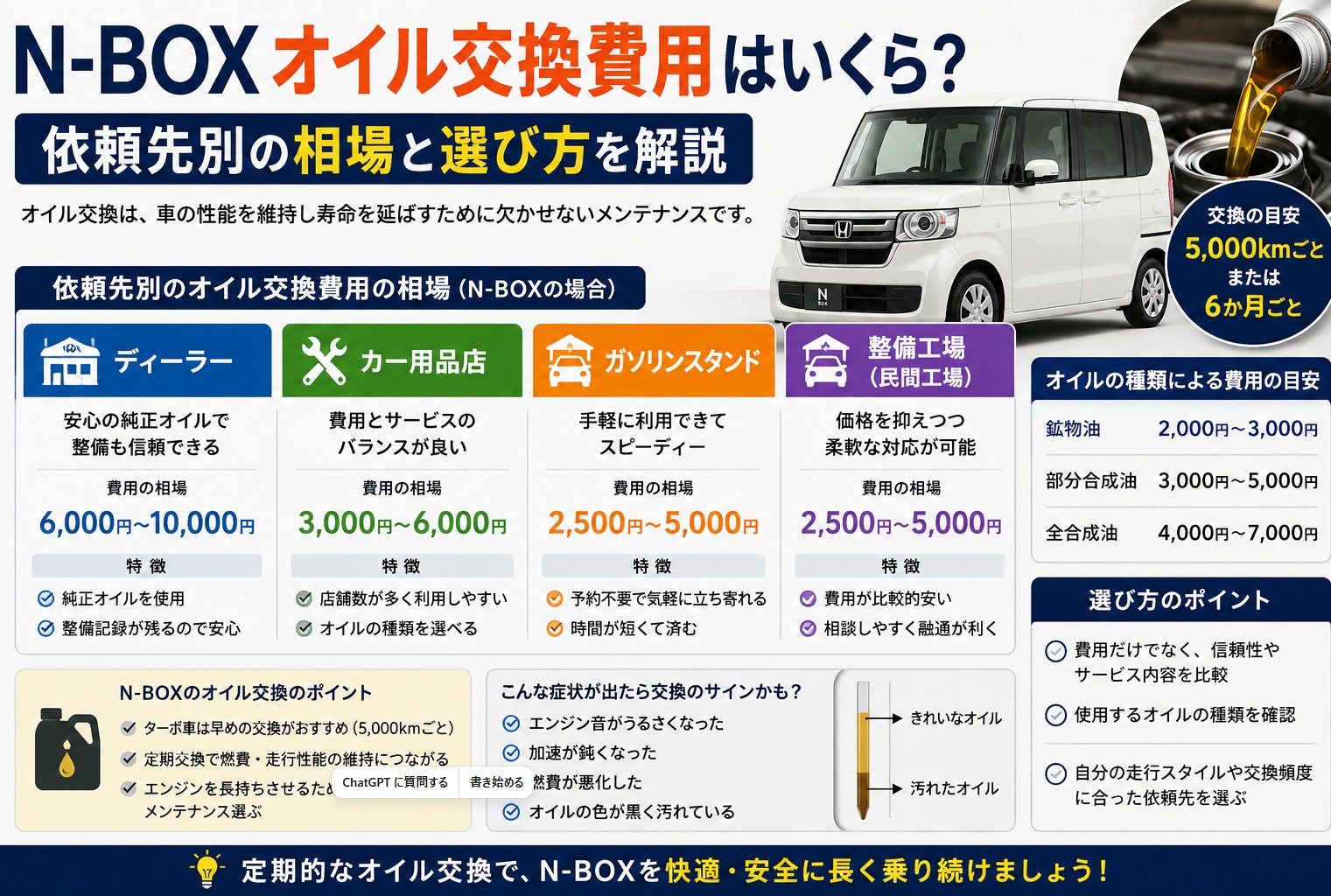 N-BOXのオイル交換費用を依頼先別に比較した画像。ディーラー、カー用品店、ガソリンスタンド、整備工場の相場や、オイル種類、交換目安、選び方のポイントを紹介している。